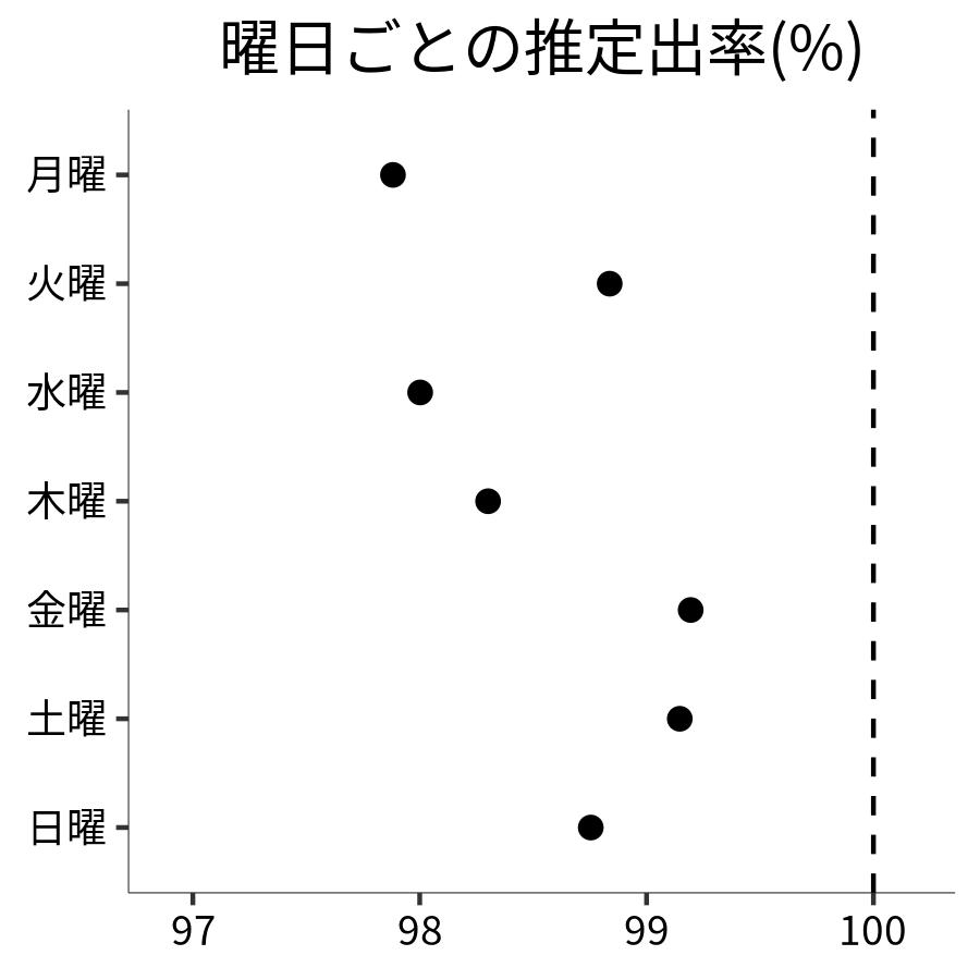 曜日ごとの出率