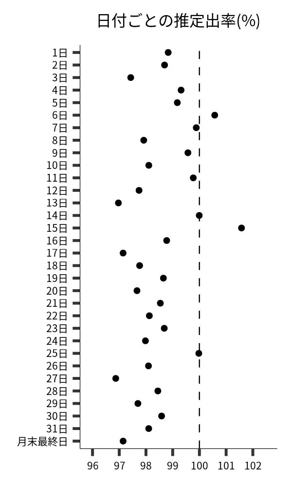 日付ごとの出率