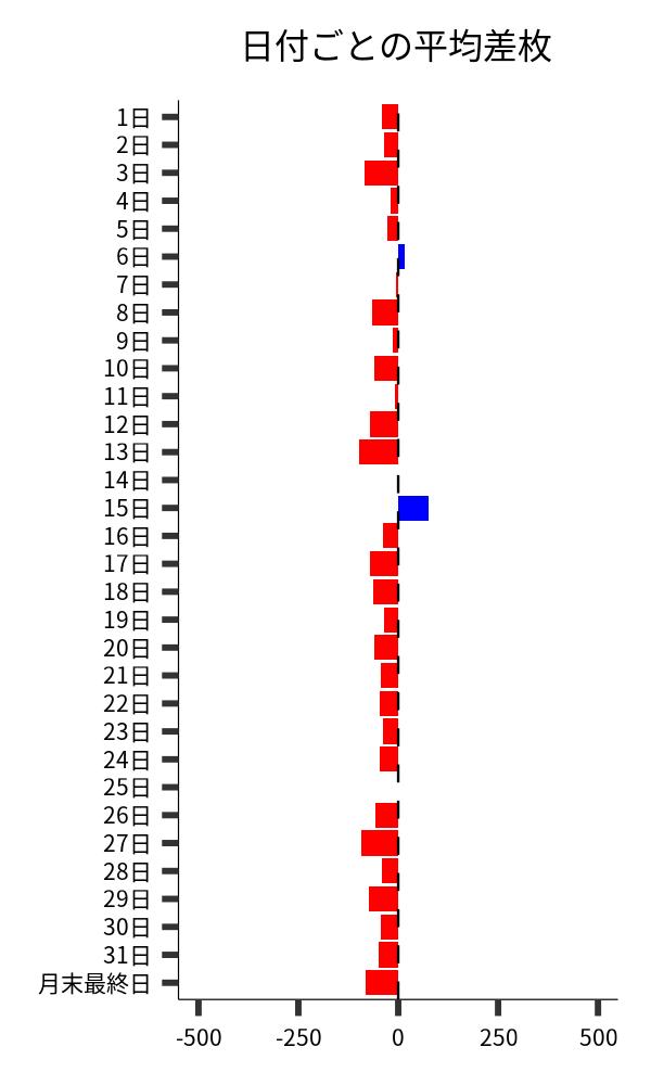 日付ごとの平均差枚