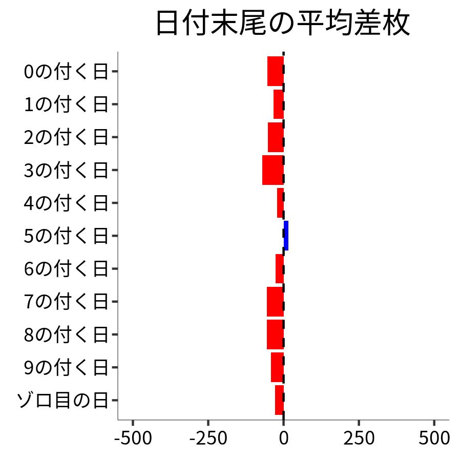 日付末尾ごとの平均差枚