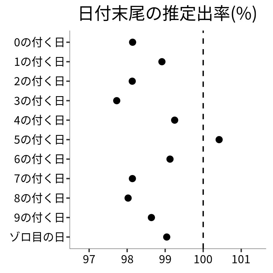 日付末尾ごとの出率