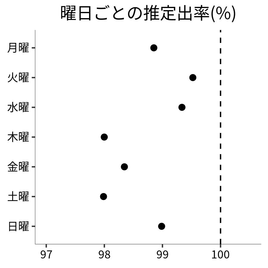 曜日ごとの出率