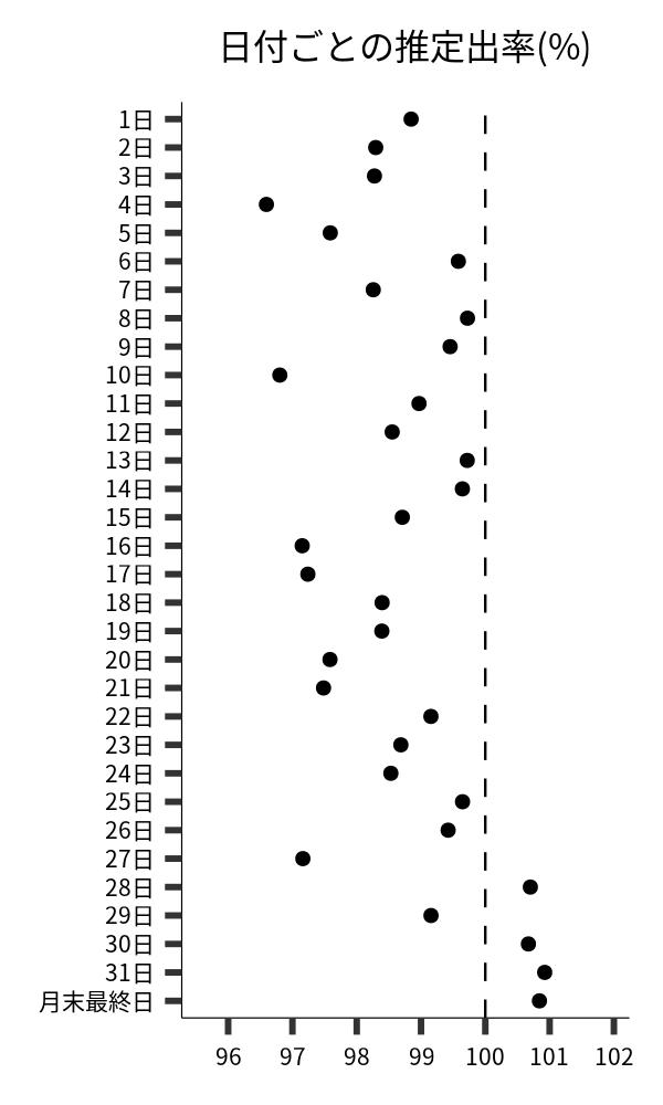 日付ごとの出率