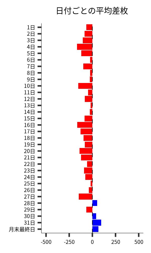 日付ごとの平均差枚