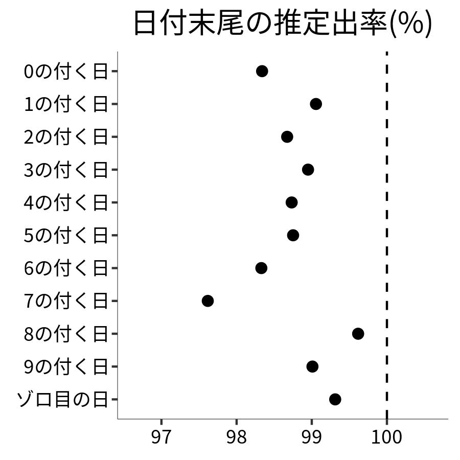 日付末尾ごとの出率