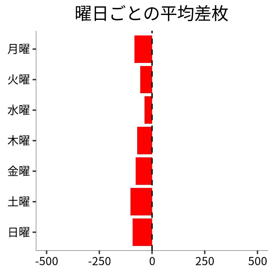 曜日ごとの平均差枚