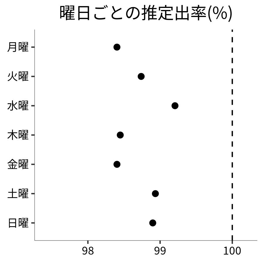 曜日ごとの出率