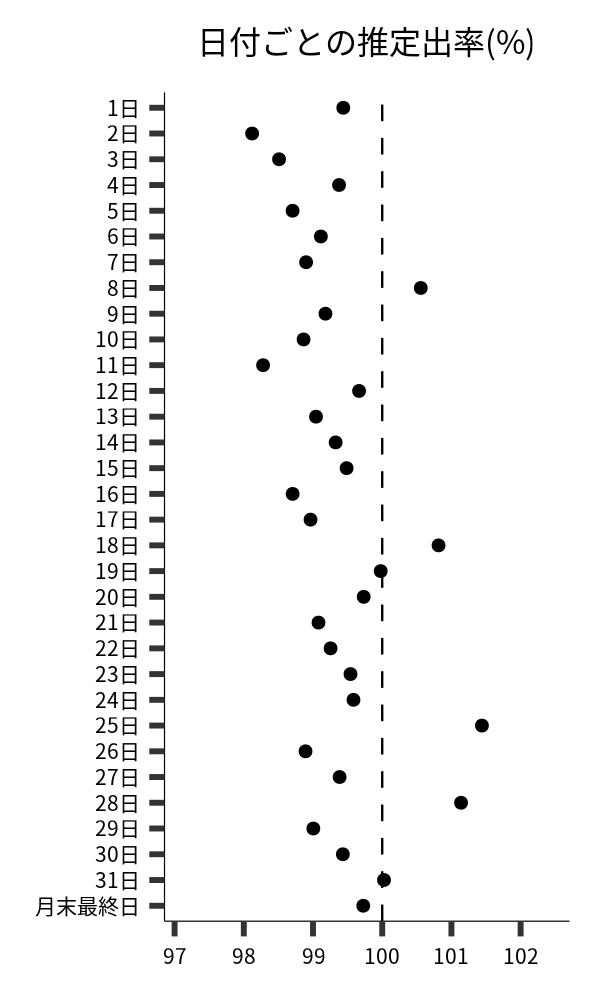 日付ごとの出率