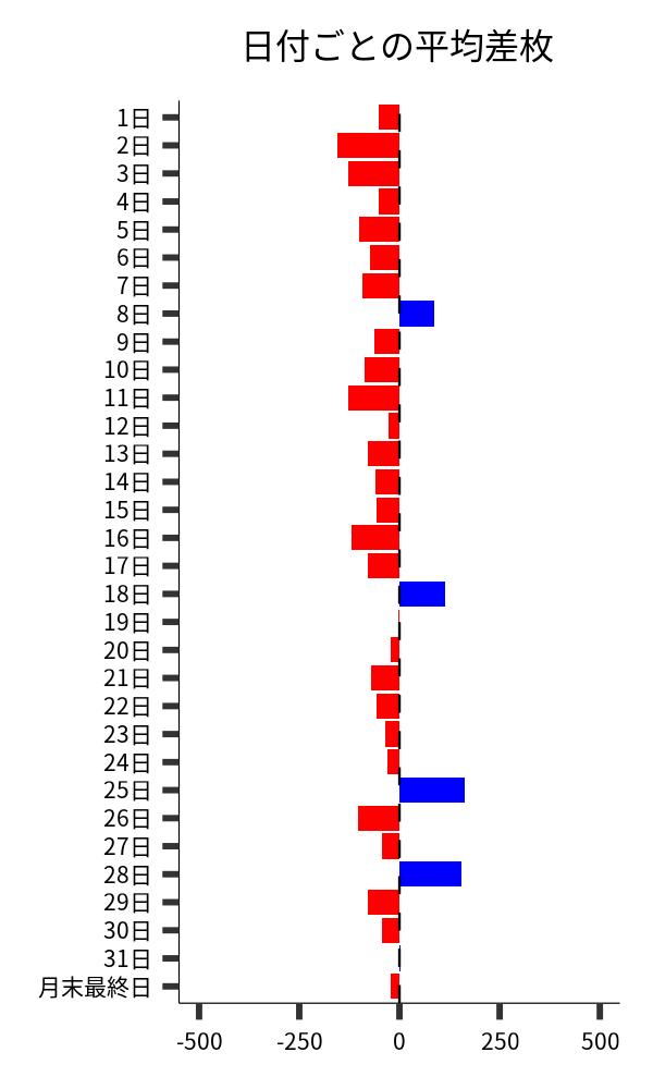 日付ごとの平均差枚