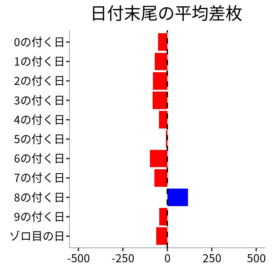 日付末尾ごとの平均差枚