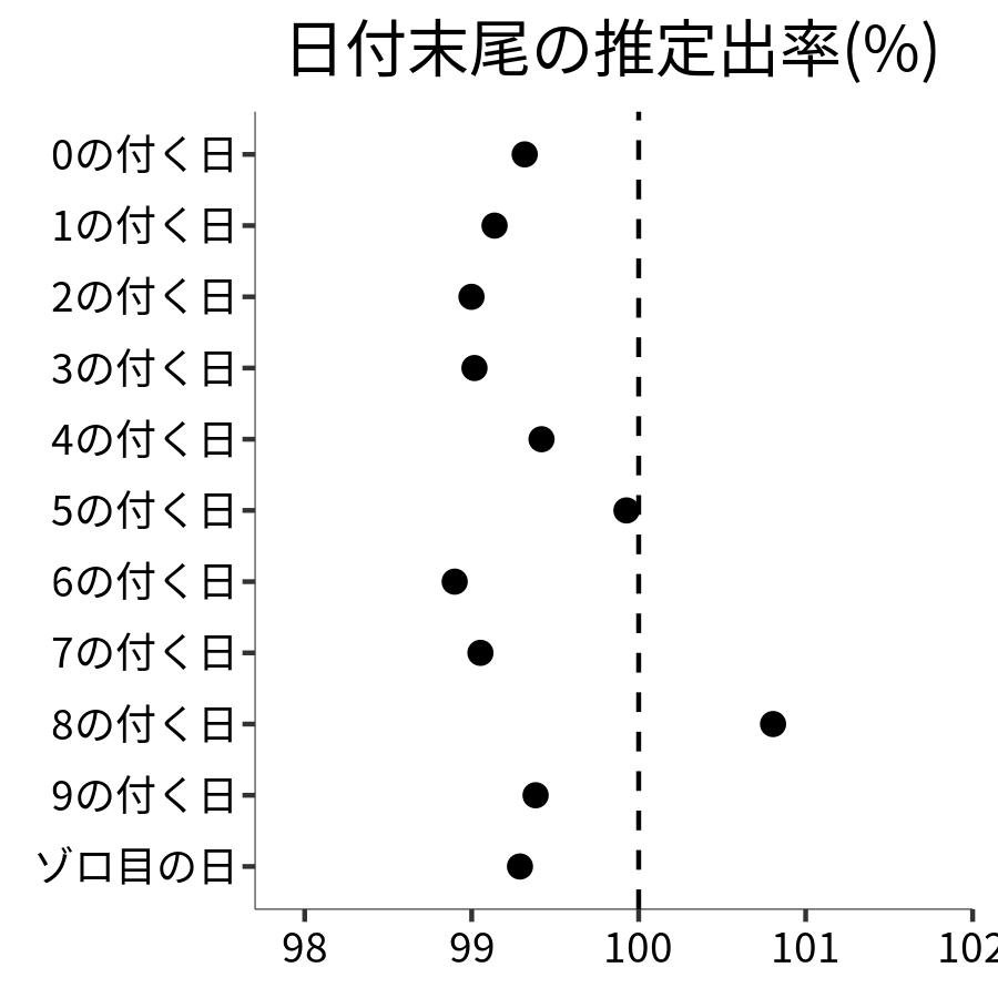 日付末尾ごとの出率