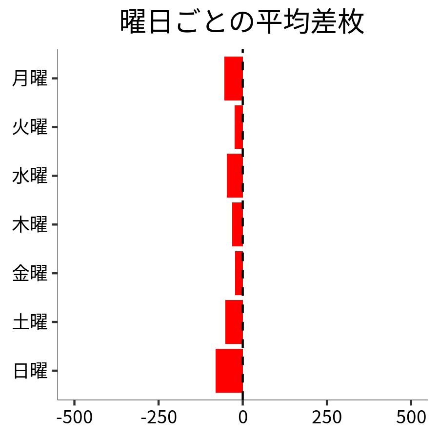 曜日ごとの平均差枚