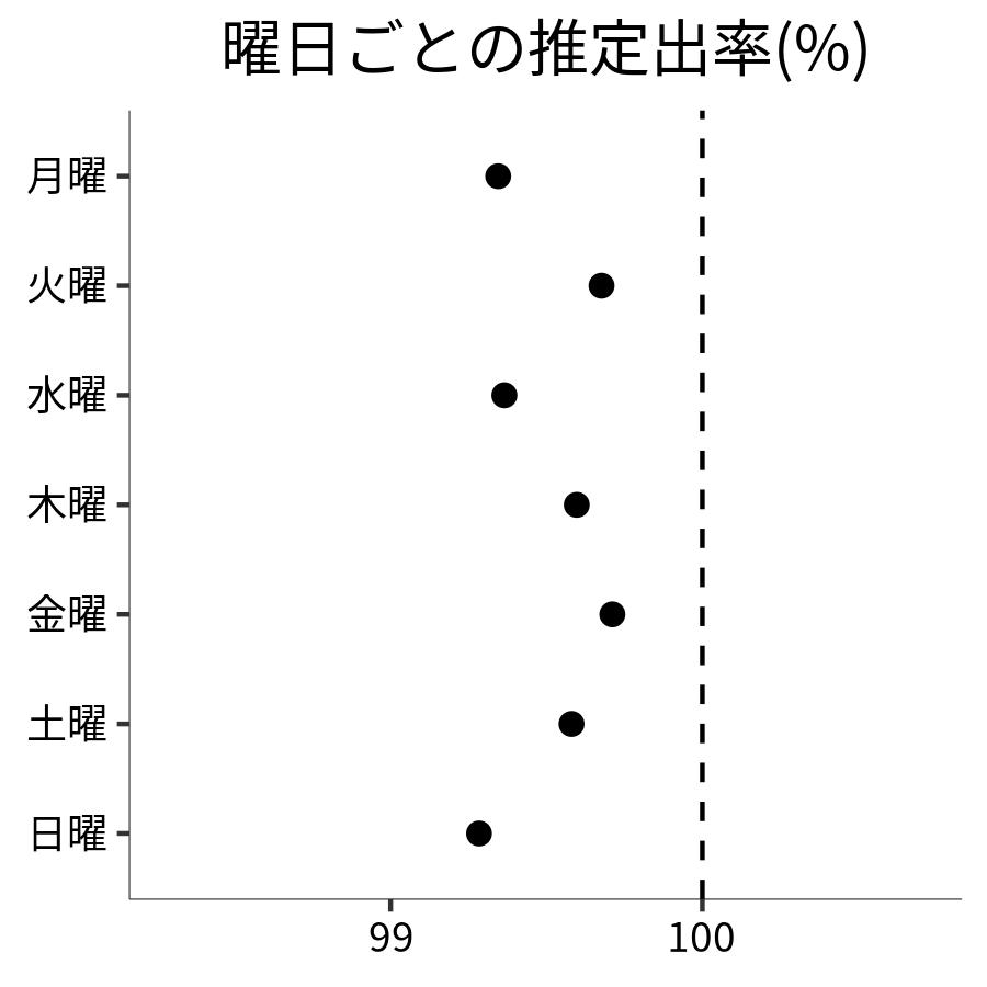 曜日ごとの出率