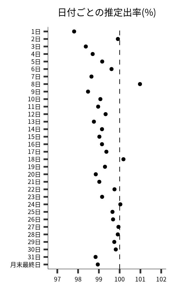 日付ごとの出率