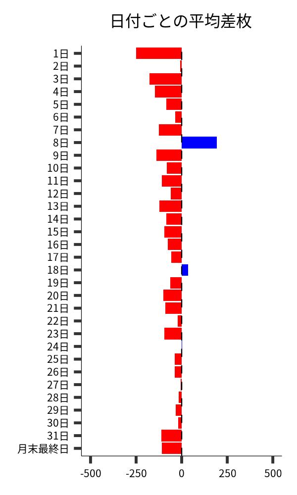 日付ごとの平均差枚