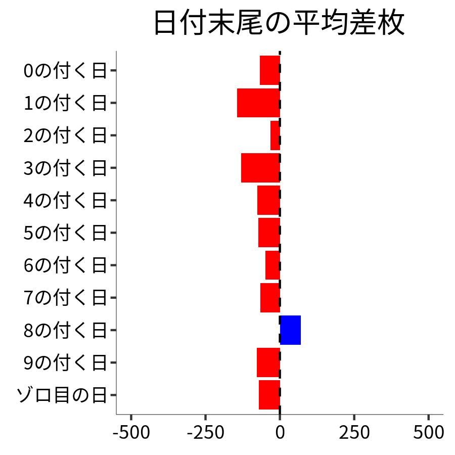 日付末尾ごとの平均差枚