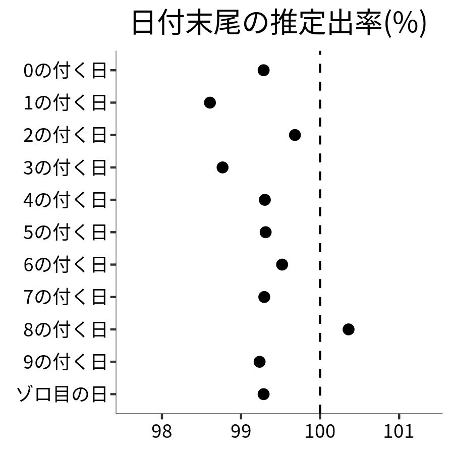 日付末尾ごとの出率