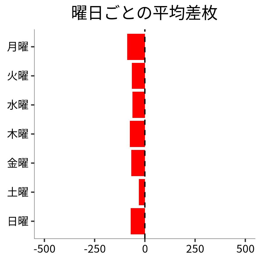 曜日ごとの平均差枚