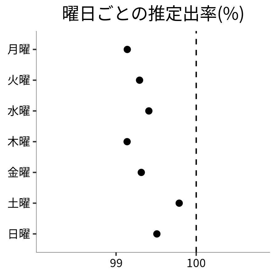 曜日ごとの出率