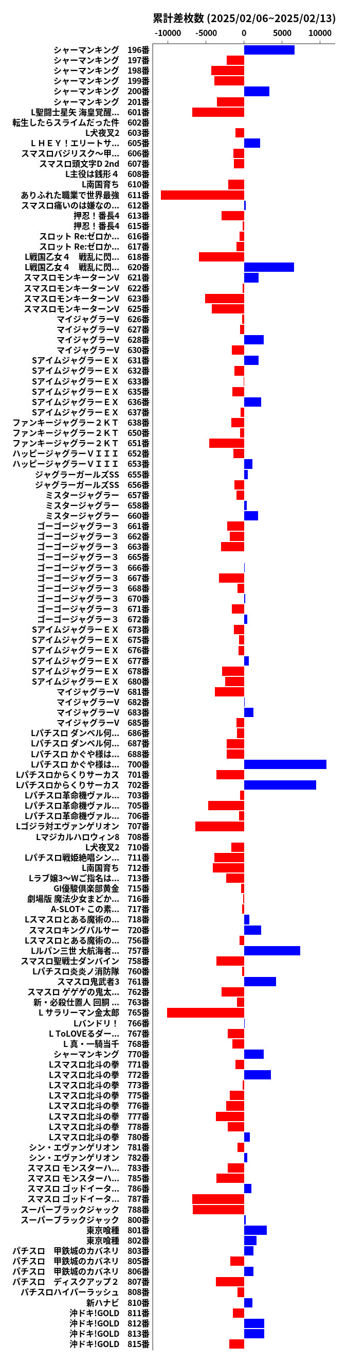 累計差枚数の画像