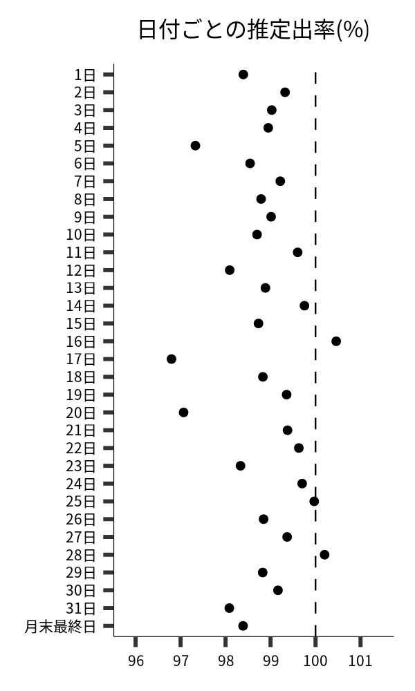 日付ごとの出率