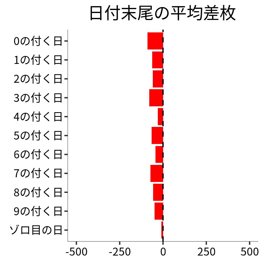 日付末尾ごとの平均差枚