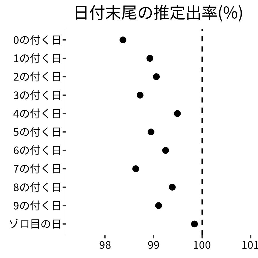 日付末尾ごとの出率