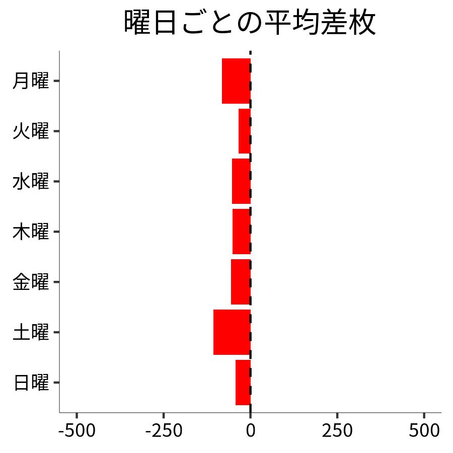 曜日ごとの平均差枚