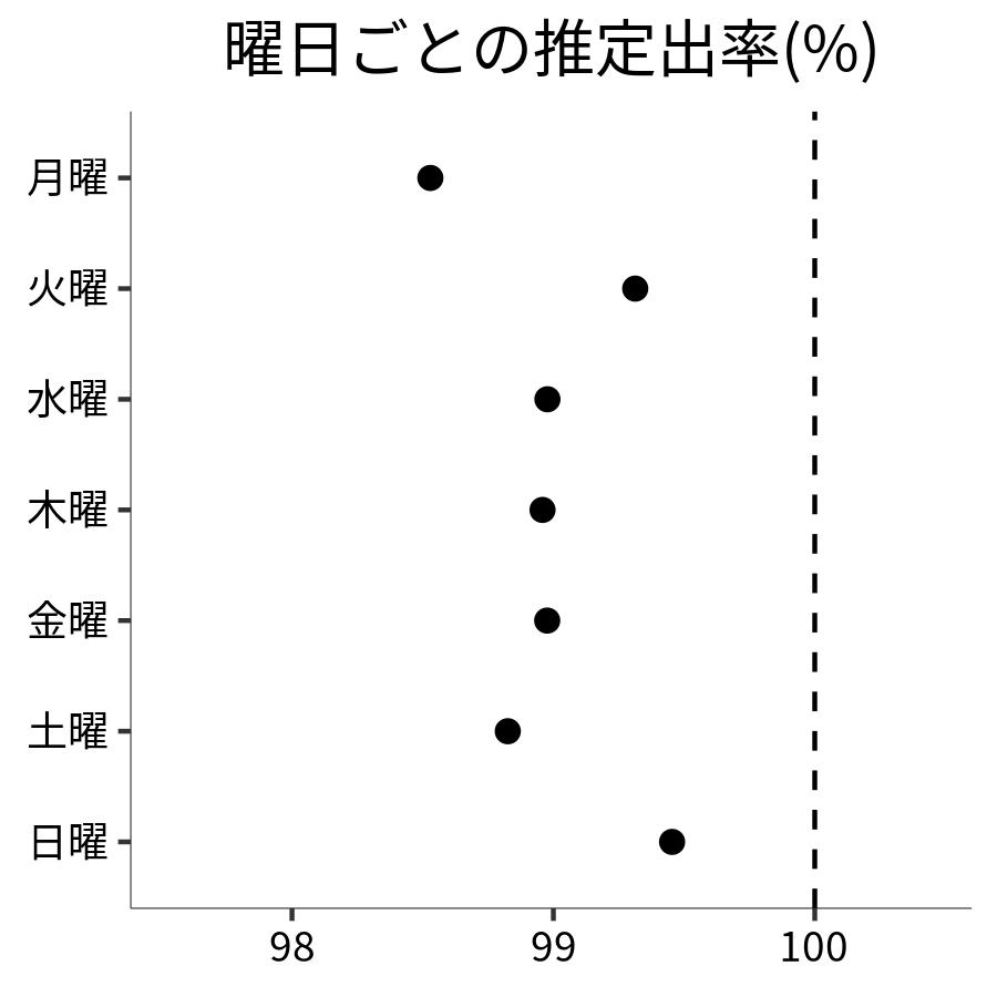 曜日ごとの出率