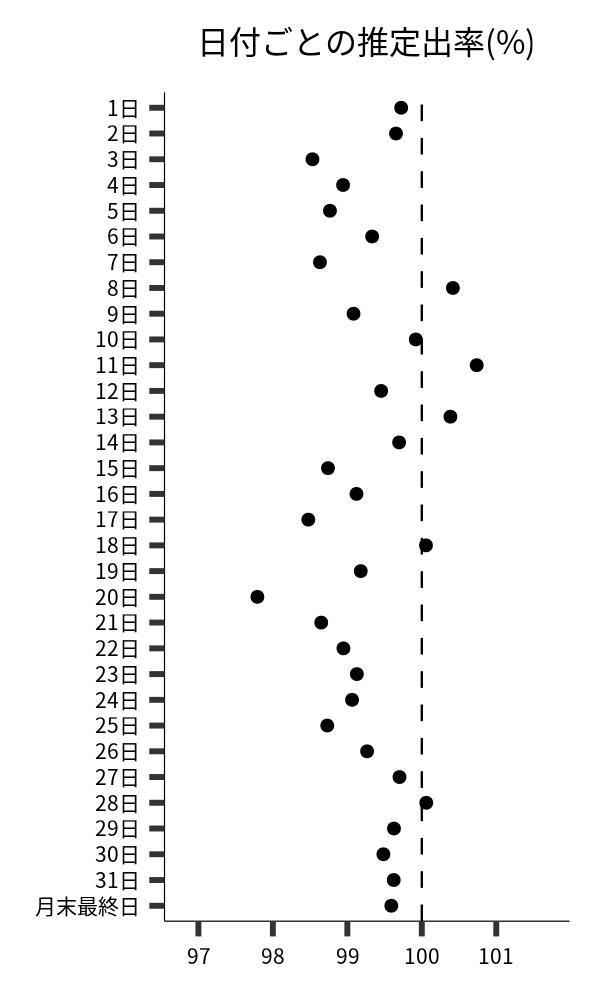 日付ごとの出率