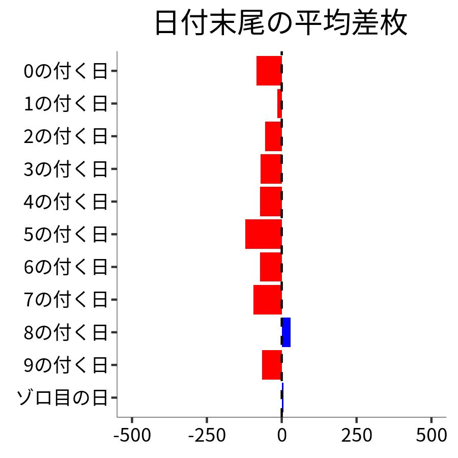 日付末尾ごとの平均差枚