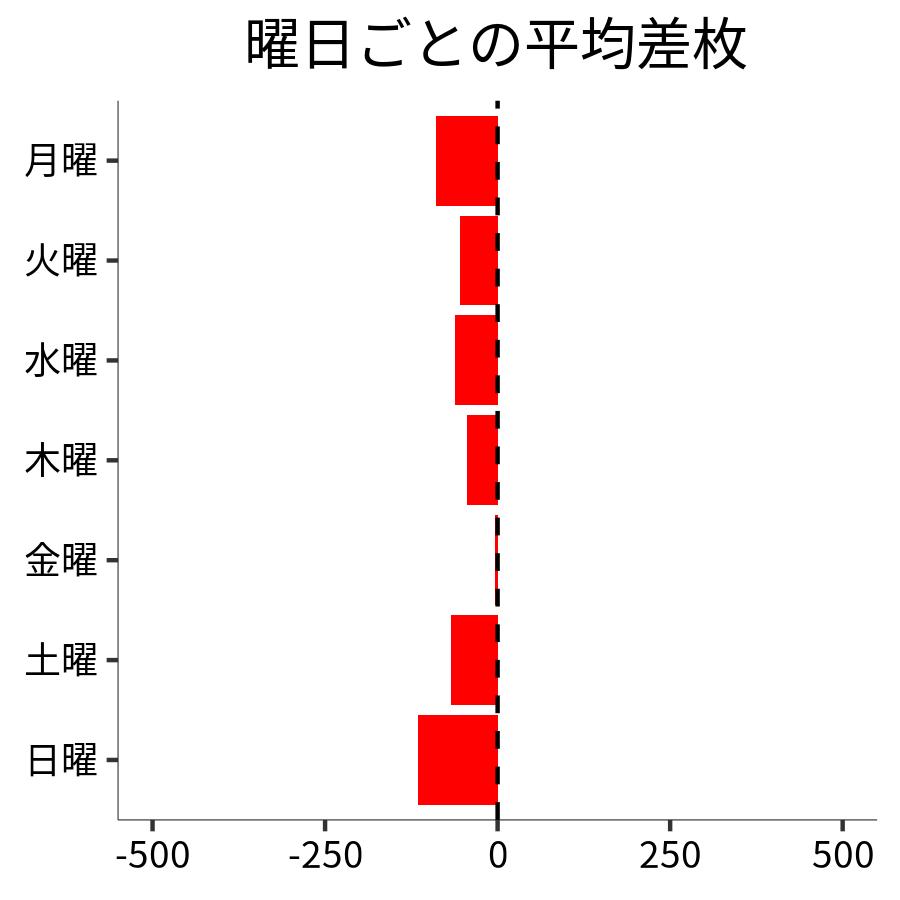 曜日ごとの平均差枚