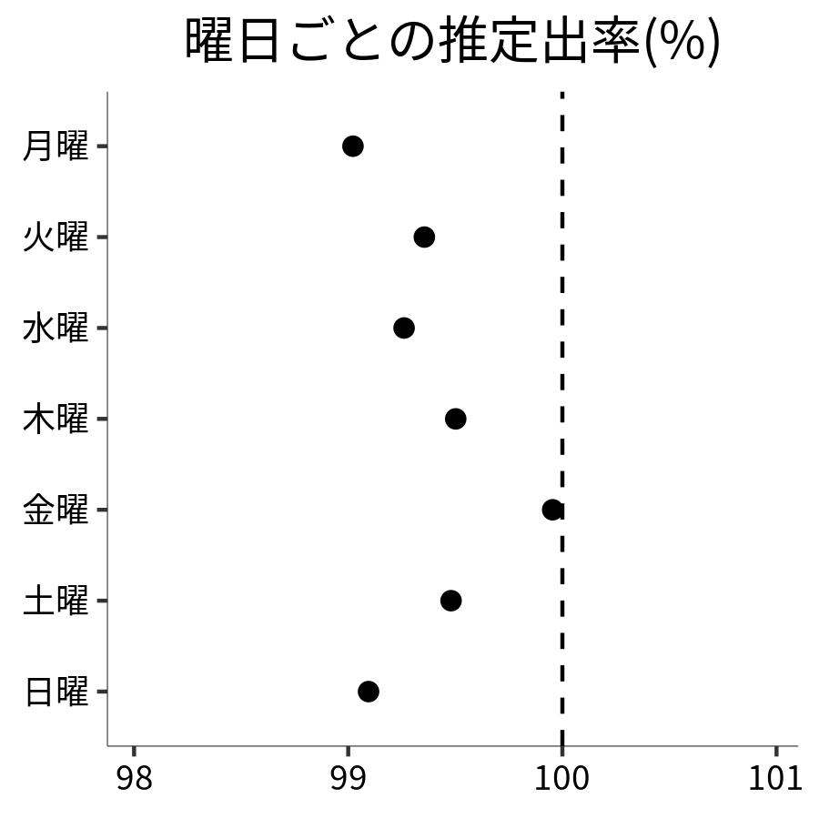 曜日ごとの出率