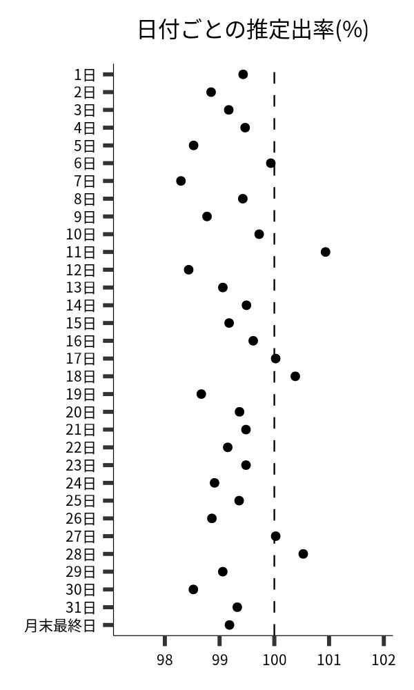 日付ごとの出率