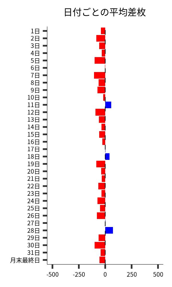 日付ごとの平均差枚