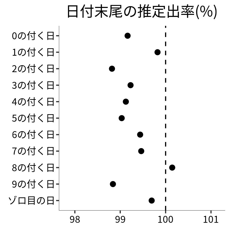 日付末尾ごとの出率