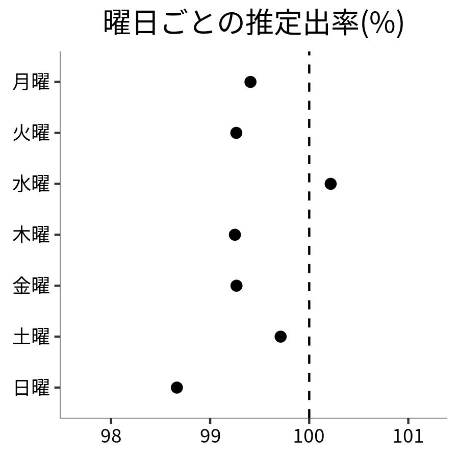 曜日ごとの出率