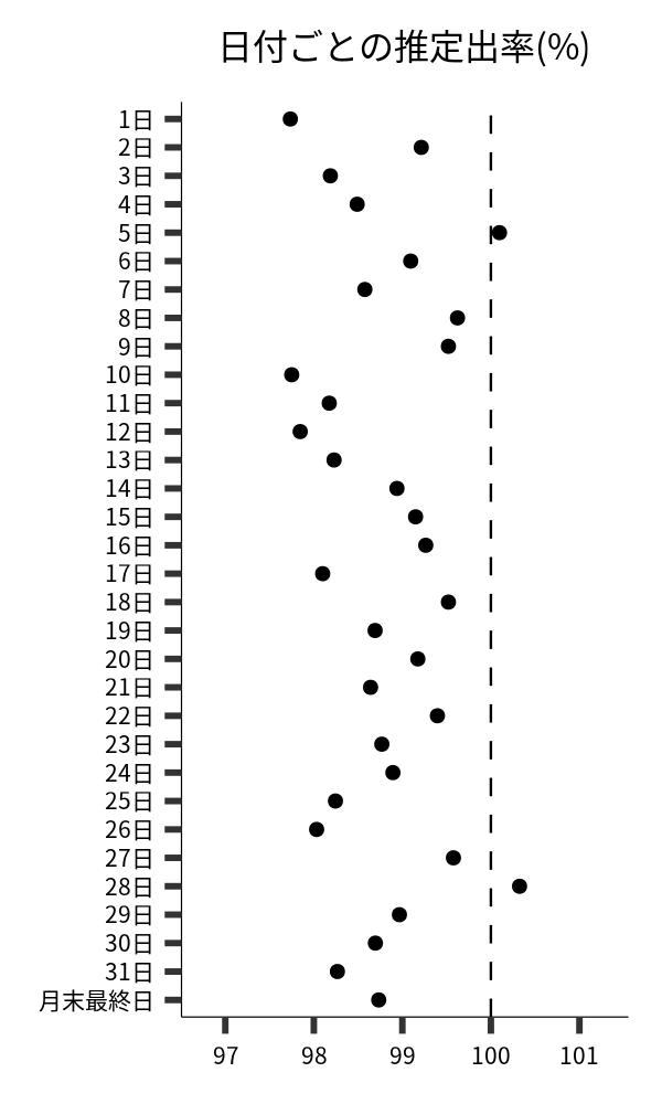 日付ごとの出率