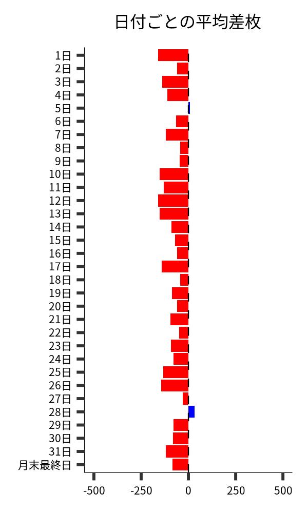 日付ごとの平均差枚