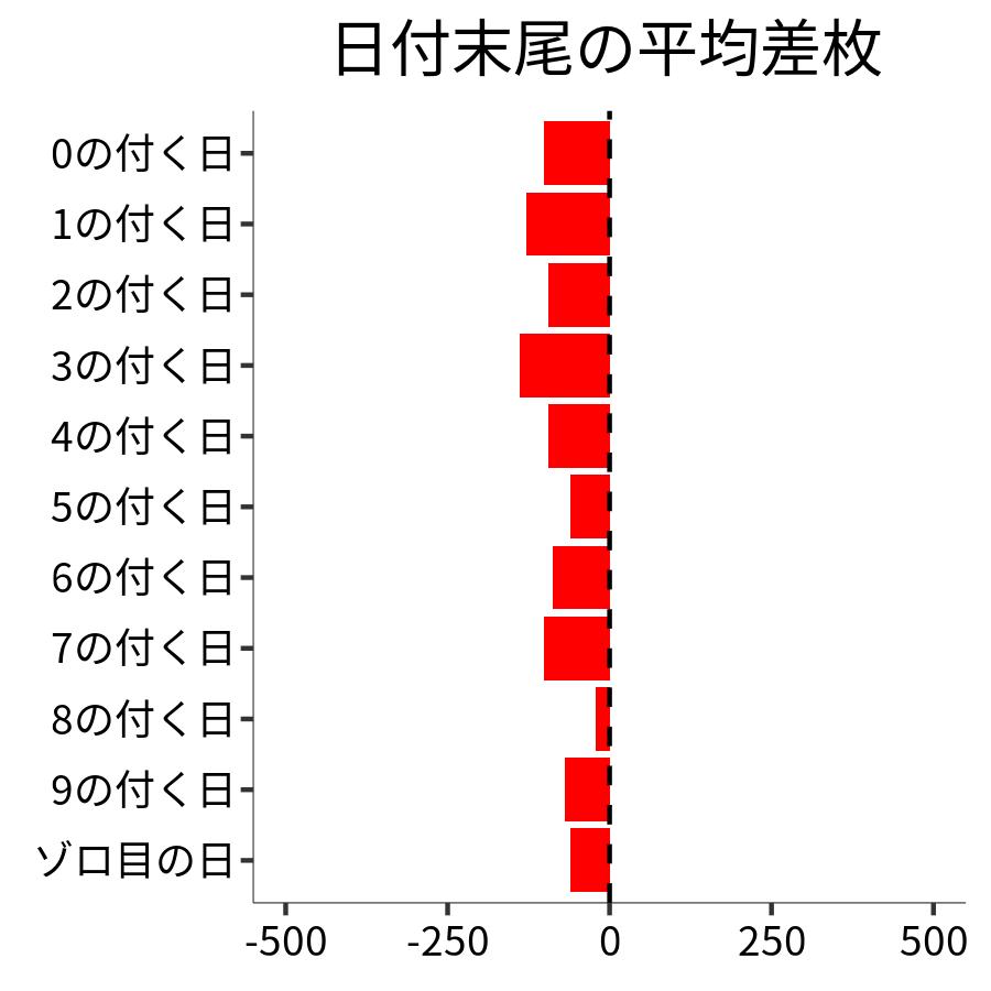 日付末尾ごとの平均差枚