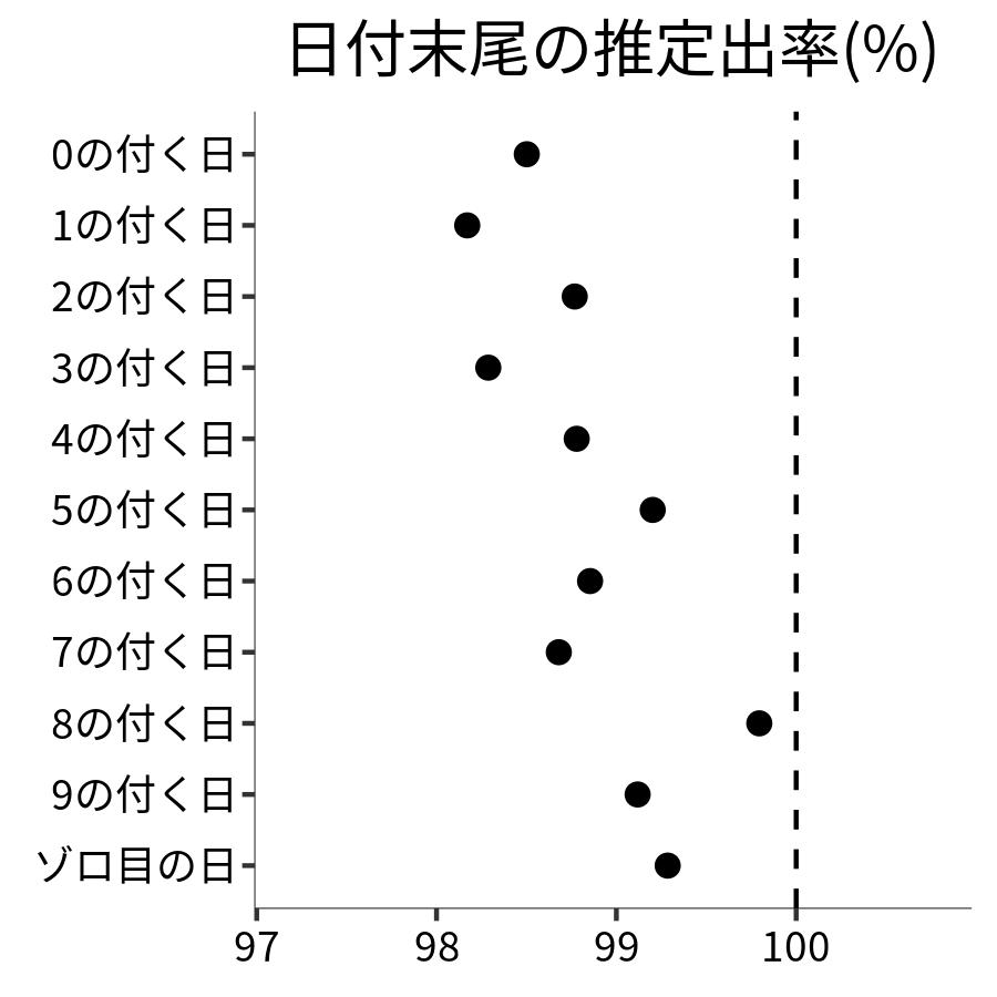 日付末尾ごとの出率