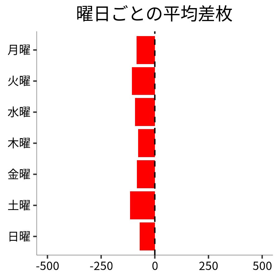 曜日ごとの平均差枚