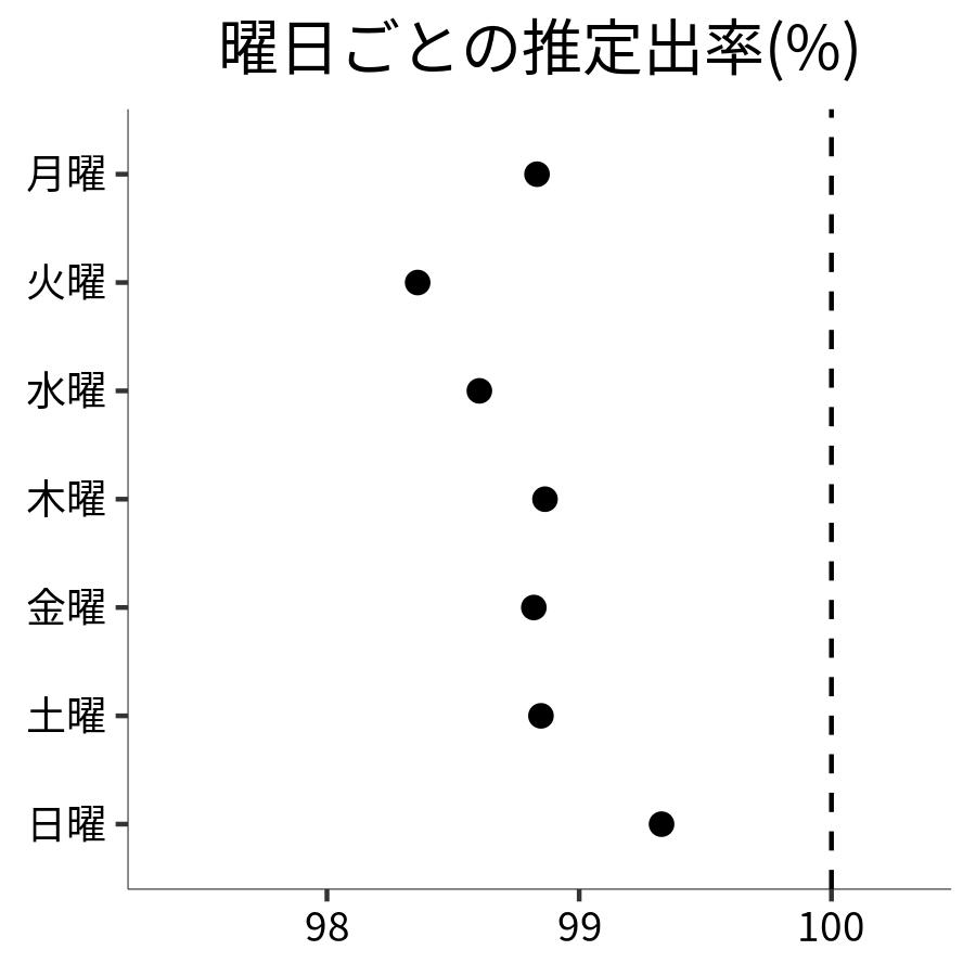 曜日ごとの出率