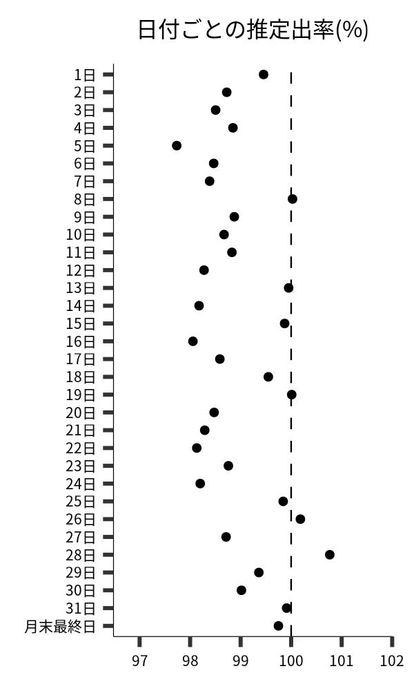 日付ごとの出率