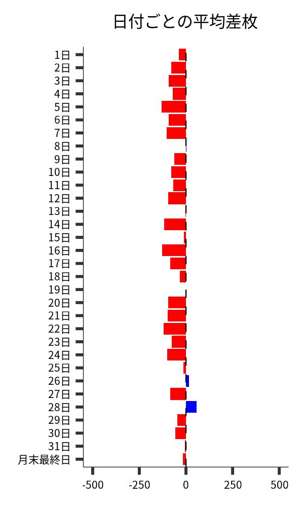 日付ごとの平均差枚