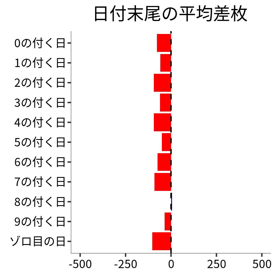 日付末尾ごとの平均差枚