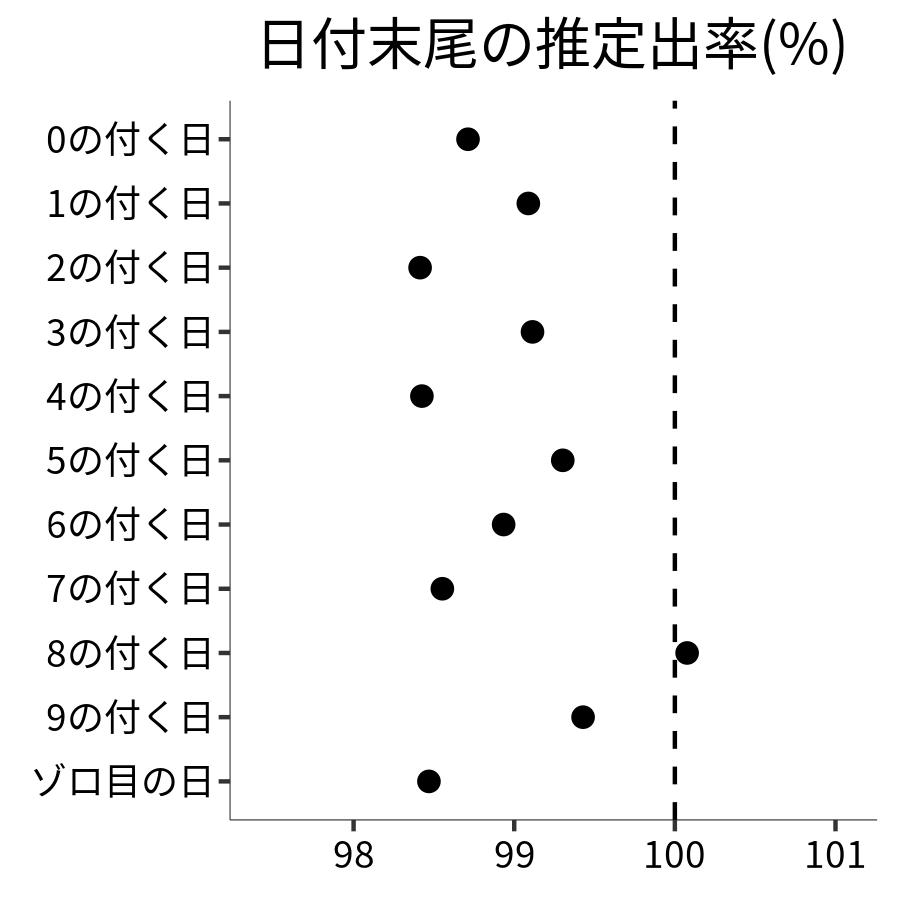 日付末尾ごとの出率