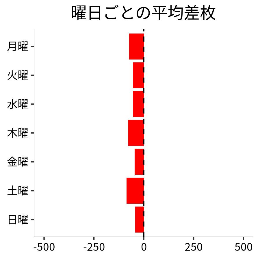 曜日ごとの平均差枚