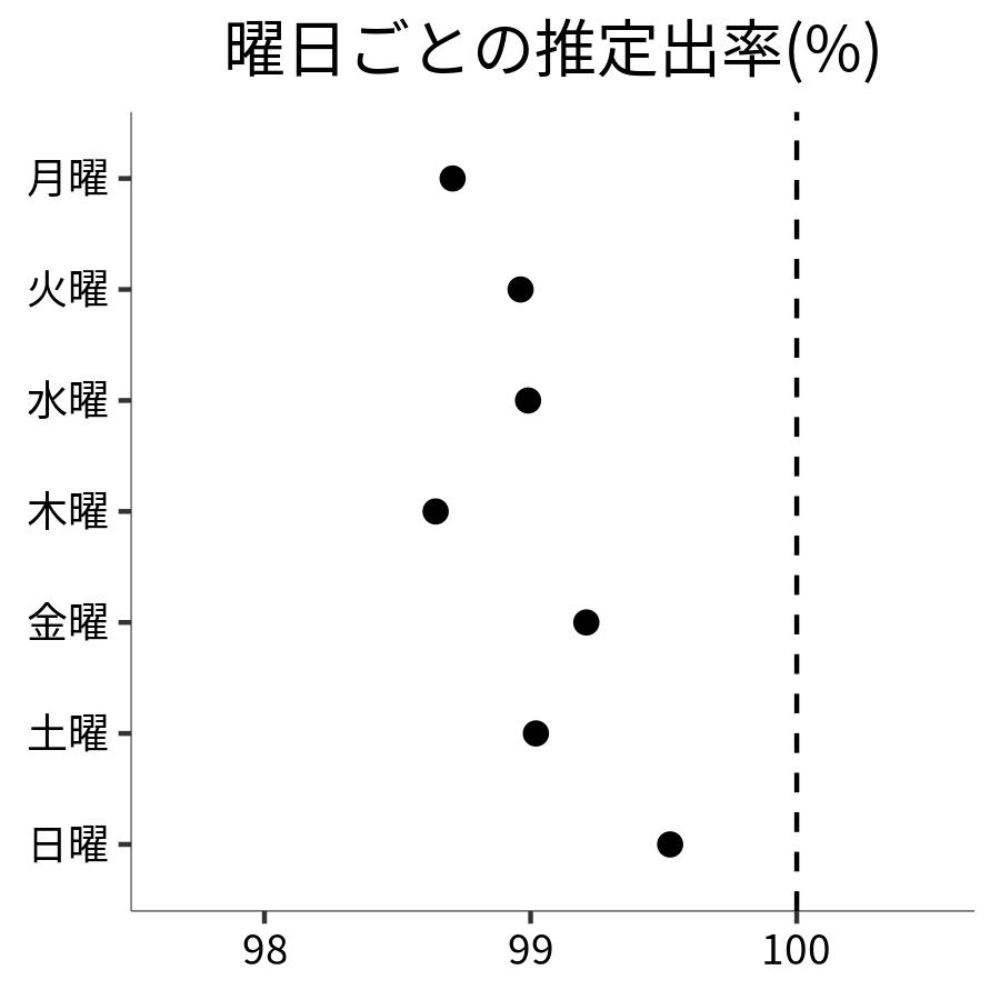 曜日ごとの出率