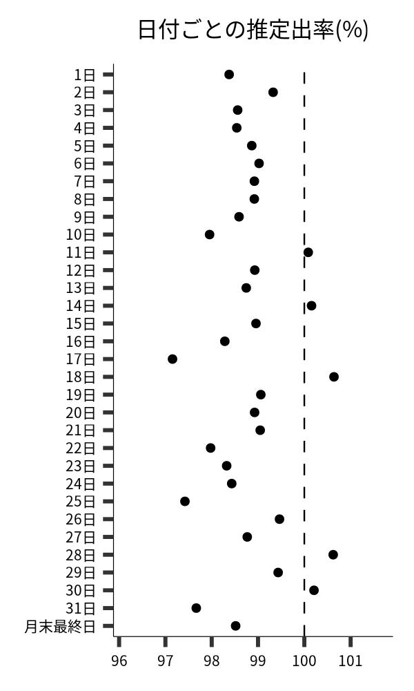 日付ごとの出率
